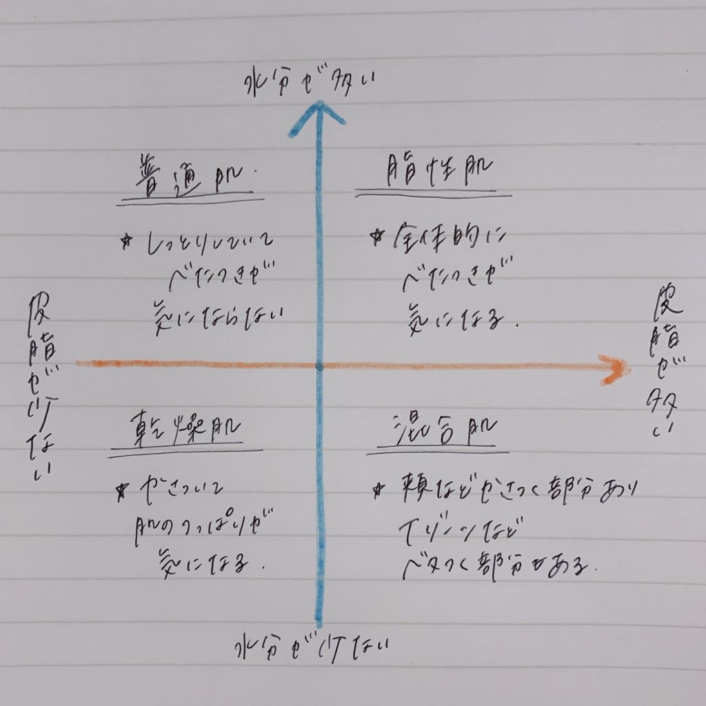 肌質の見分け方と合ったスキンケア方法を伝授♡